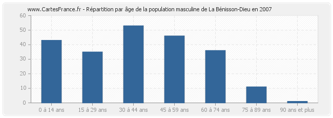 Répartition par âge de la population masculine de La Bénisson-Dieu en 2007